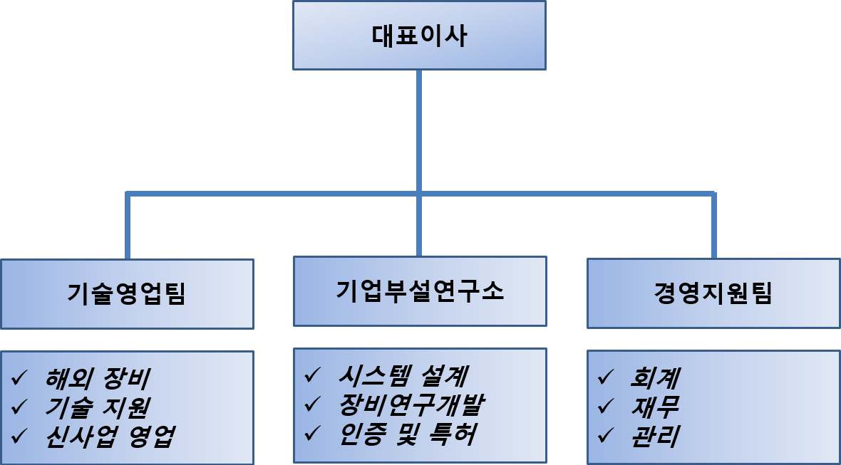 조직도